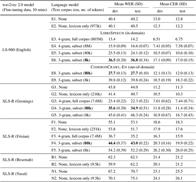 Figure 1 for Leveraging supplementary text data to kick-start automatic speech recognition system development with limited transcriptions