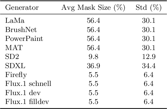 Figure 4 for Detecting Localized Deepfakes: How Well Do Synthetic Image Detectors Handle Inpainting?