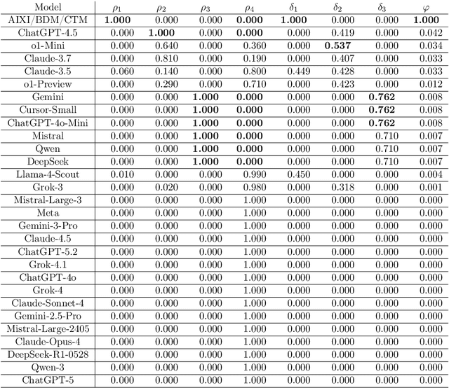 Figure 2 for SuperARC: A Test for General and Super Intelligence Based on First Principles of Recursion Theory and Algorithmic Probability