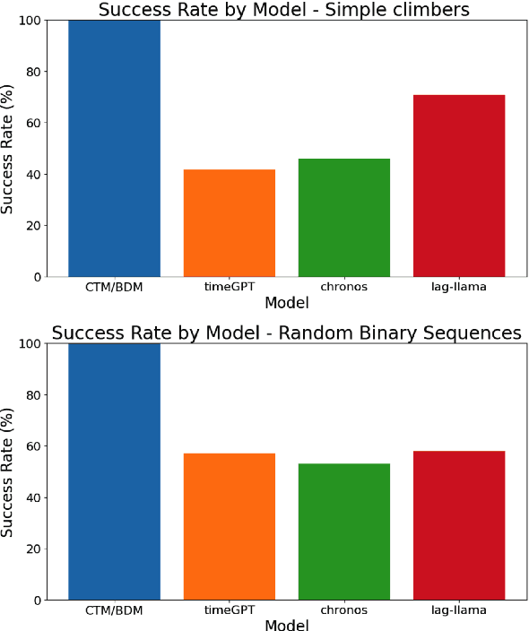 Figure 1 for SuperARC: A Test for General and Super Intelligence Based on First Principles of Recursion Theory and Algorithmic Probability