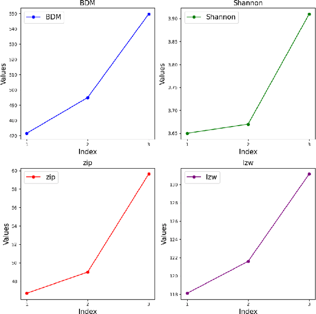 Figure 3 for SuperARC: A Test for General and Super Intelligence Based on First Principles of Recursion Theory and Algorithmic Probability