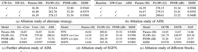 Figure 2 for Dual Aggregation Transformer for Image Super-Resolution