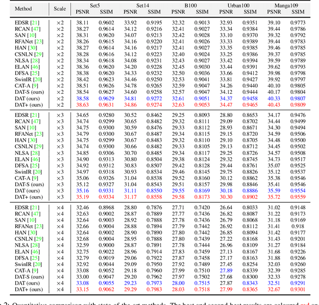Figure 4 for Dual Aggregation Transformer for Image Super-Resolution