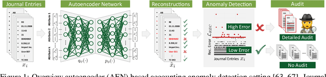 Figure 1 for Federated Continual Learning to Detect Accounting Anomalies in Financial Auditing