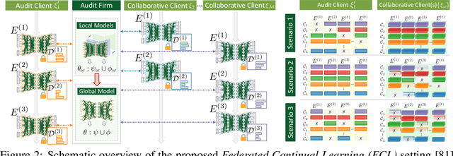 Figure 3 for Federated Continual Learning to Detect Accounting Anomalies in Financial Auditing
