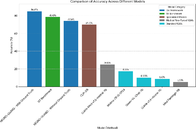 Figure 1 for NEURO-GUARD: Neuro-Symbolic Generalization and Unbiased Adaptive Routing for Diagnostics -- Explainable Medical AI