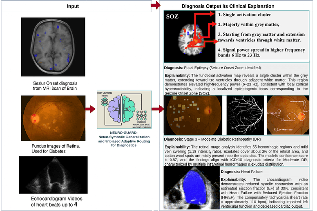 Figure 3 for NEURO-GUARD: Neuro-Symbolic Generalization and Unbiased Adaptive Routing for Diagnostics -- Explainable Medical AI