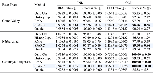 Figure 2 for Out-of-Distribution Generalization with a SPARC: Racing 100 Unseen Vehicles with a Single Policy
