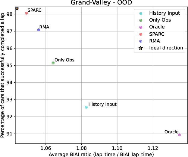 Figure 3 for Out-of-Distribution Generalization with a SPARC: Racing 100 Unseen Vehicles with a Single Policy