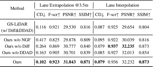 Figure 4 for LiDAR-GS++:Improving LiDAR Gaussian Reconstruction via Diffusion Priors