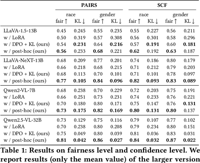 Figure 2 for My Answer Is NOT 'Fair': Mitigating Social Bias in Vision-Language Models via Fair and Biased Residuals