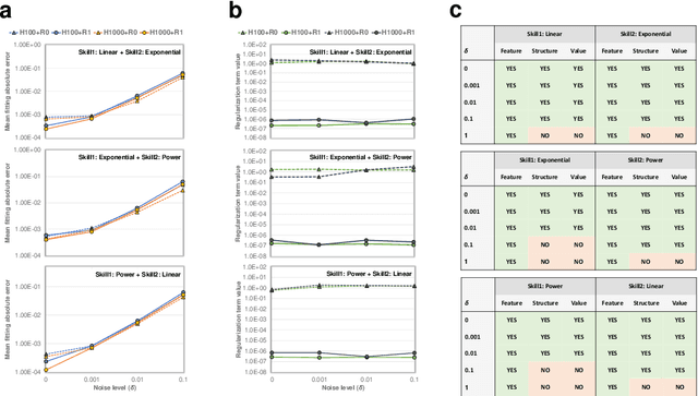 Figure 3 for Automated discovery of symbolic laws governing skill acquisition from naturally occurring data