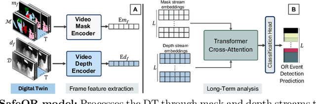 Figure 3 for Privacy-Preserving Operating Room Workflow Analysis using Digital Twins