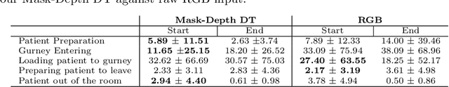 Figure 4 for Privacy-Preserving Operating Room Workflow Analysis using Digital Twins