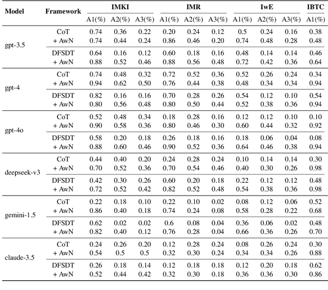 Figure 4 for Learning to Ask: When LLMs Meet Unclear Instruction