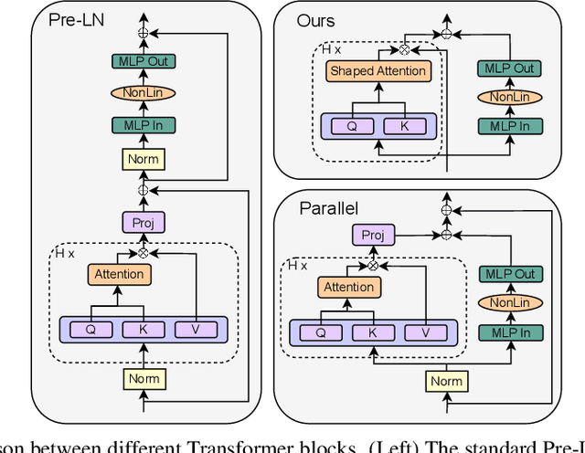 Figure 1 for Simplifying Transformer Blocks
