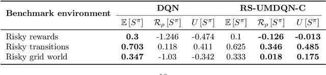 Figure 4 for Risk-Sensitive Policy with Distributional Reinforcement Learning