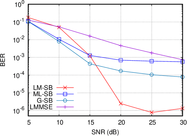 Figure 1 for Deep Unfolded Simulated Bifurcation for Massive MIMO Signal Detection