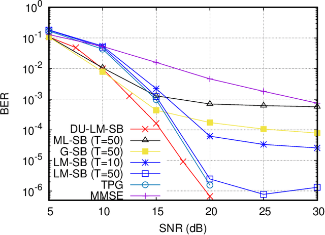 Figure 3 for Deep Unfolded Simulated Bifurcation for Massive MIMO Signal Detection