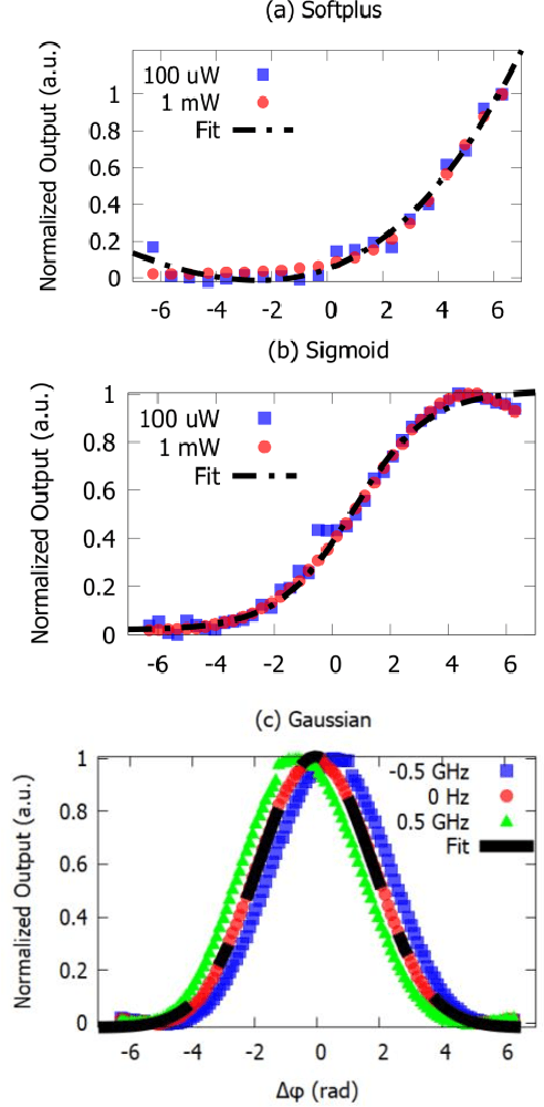 Figure 2 for All-Optical, Reconfigurable and Power Independent Neural Activation Function by Means of Phase Modulation