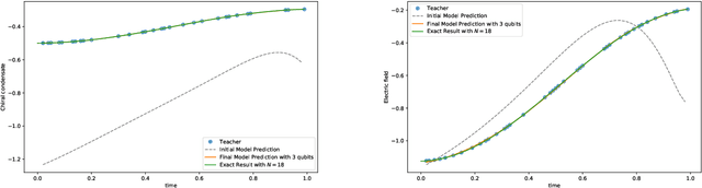 Figure 1 for Quantum-classical simulation of quantum field theory by quantum circuit learning