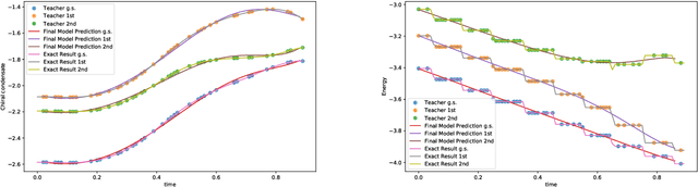 Figure 3 for Quantum-classical simulation of quantum field theory by quantum circuit learning