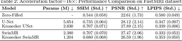 Figure 4 for Lightweight Hypercomplex MRI Reconstruction: A Generalized Kronecker-Parameterized Approach