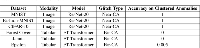 Figure 2 for A Comparative Analysis of Influence Signals for Data Debugging