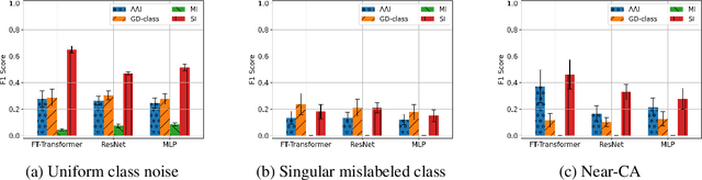 Figure 1 for A Comparative Analysis of Influence Signals for Data Debugging