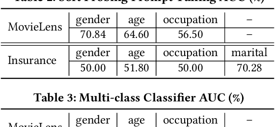 Figure 3 for UP5: Unbiased Foundation Model for Fairness-aware Recommendation