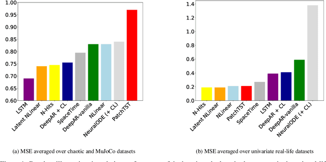 Figure 2 for Unified Long-Term Time-Series Forecasting Benchmark