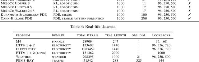 Figure 4 for Unified Long-Term Time-Series Forecasting Benchmark