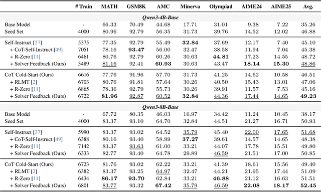 Figure 2 for Learning to Pose Problems: Reasoning-Driven and Solver-Adaptive Data Synthesis for Large Reasoning Models