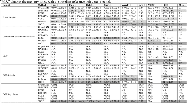 Figure 4 for SBGD: Improving Graph Diffusion Generative Model via Stochastic Block Diffusion