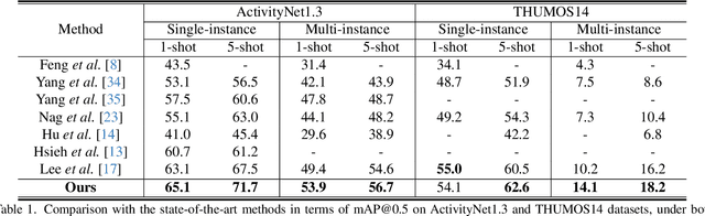 Figure 2 for Chain-of-Thought Textual Reasoning for Few-shot Temporal Action Localization