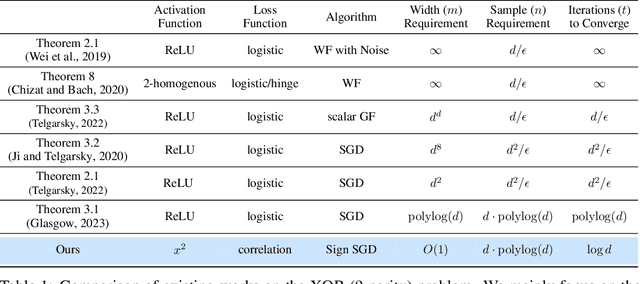 Figure 1 for Matching the Statistical Query Lower Bound for k-sparse Parity Problems with Stochastic Gradient Descent