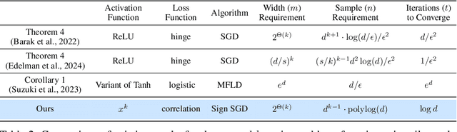 Figure 3 for Matching the Statistical Query Lower Bound for k-sparse Parity Problems with Stochastic Gradient Descent