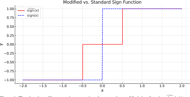 Figure 2 for Matching the Statistical Query Lower Bound for k-sparse Parity Problems with Stochastic Gradient Descent