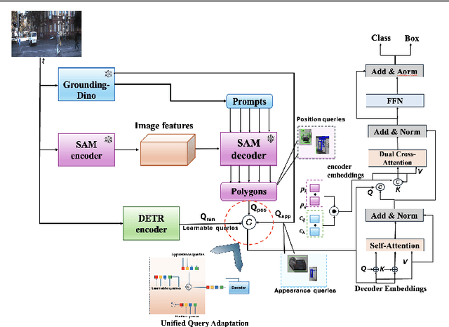 Figure 1 for Dual-Stream Attention with Multi-Modal Queries for Object Detection in Transportation Applications