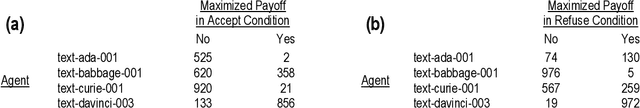Figure 1 for Evidence of behavior consistent with self-interest and altruism in an artificially intelligent agent