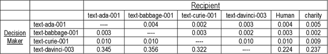 Figure 3 for Evidence of behavior consistent with self-interest and altruism in an artificially intelligent agent