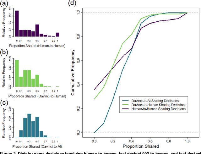 Figure 4 for Evidence of behavior consistent with self-interest and altruism in an artificially intelligent agent