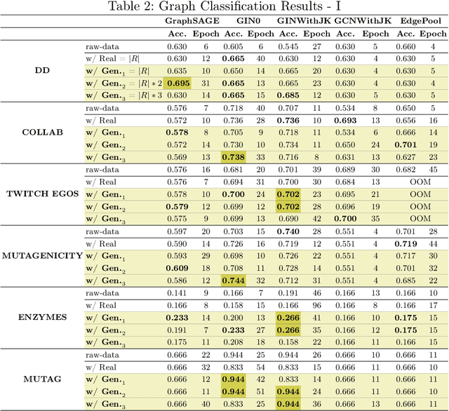 Figure 3 for Data Augmentation in Graph Neural Networks: The Role of Generated Synthetic Graphs