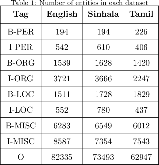 Figure 1 for A Multi-way Parallel Named Entity Annotated Corpus for English, Tamil and Sinhala
