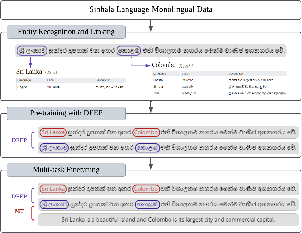 Figure 4 for A Multi-way Parallel Named Entity Annotated Corpus for English, Tamil and Sinhala