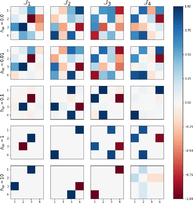 Figure 2 for Discovering Sparse Representations of Lie Groups with Machine Learning