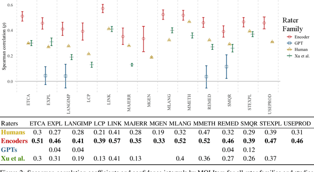 Figure 3 for "All that Glitters": Approaches to Evaluations with Unreliable Model and Human Annotations