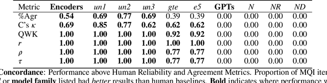 Figure 2 for "All that Glitters": Approaches to Evaluations with Unreliable Model and Human Annotations
