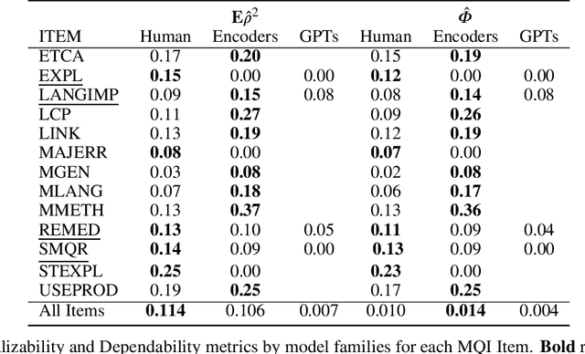 Figure 4 for "All that Glitters": Approaches to Evaluations with Unreliable Model and Human Annotations