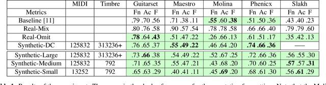 Figure 2 for Annotation-free Automatic Music Transcription with Scalable Synthetic Data and Adversarial Domain Confusion